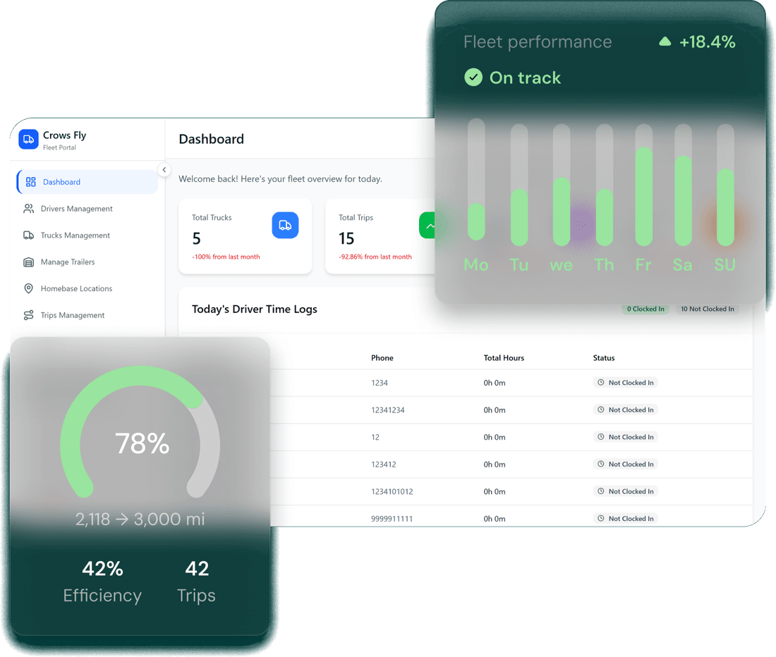 Crowsfly web dashboard showing fleet overview, driver time logs, fleet performance chart, and route efficiency